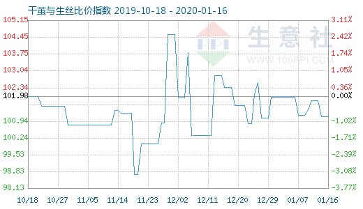 1月16日干繭與生絲比價指數圖