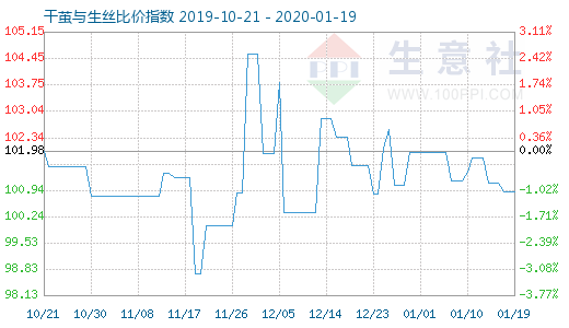 1月19日干繭與生絲比價指數圖