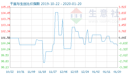1月20日干繭與生絲比價指數(shù)圖