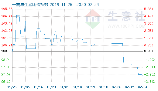 2月24日干繭與生絲比價指數圖