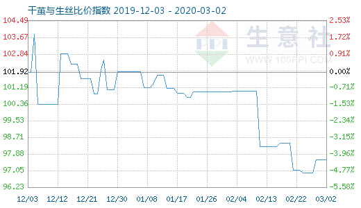 3月2日干繭與生絲比價指數圖