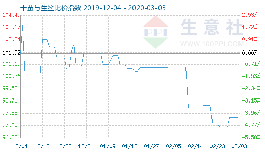 3月3日干繭與生絲比價指數圖
