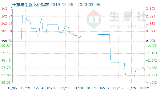3月5日干繭與生絲比價(jià)指數(shù)圖