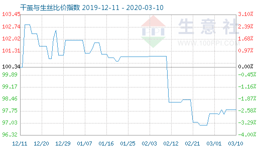 3月10日干繭與生絲比價指數圖