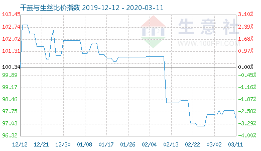 3月11日干繭與生絲比價指數圖