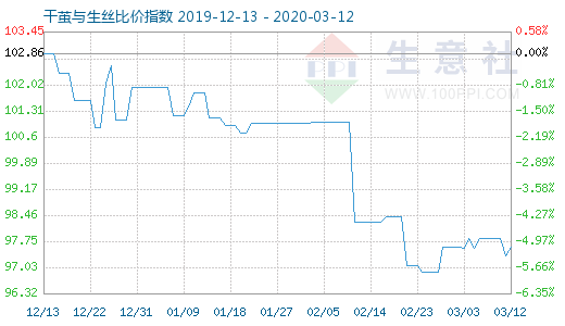3月12日干繭與生絲比價指數圖