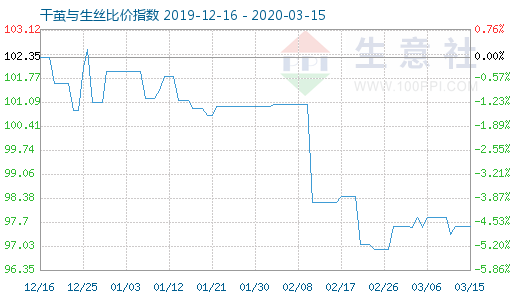3月15日干繭與生絲比價指數圖