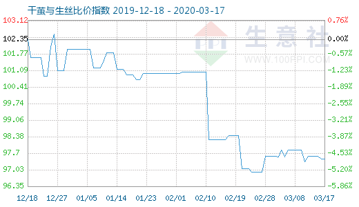 3月17日干繭與生絲比價指數圖