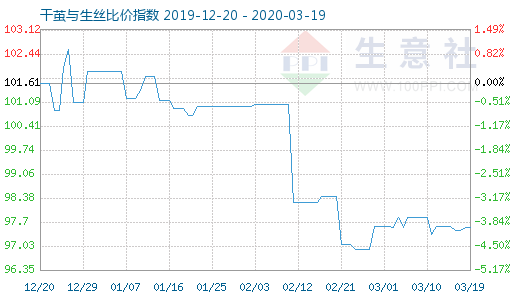 3月19日干繭與生絲比價指數圖