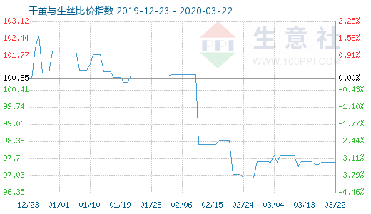 3月22日干繭與生絲比價指數(shù)圖