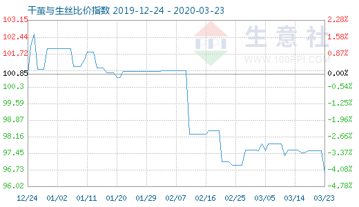 3月23日干繭與生絲比價(jià)指數(shù)圖