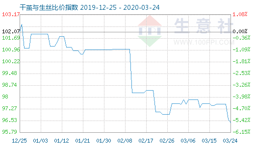3月24日干繭與生絲比價(jià)指數(shù)圖