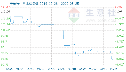 3月25日干繭與生絲比價指數圖