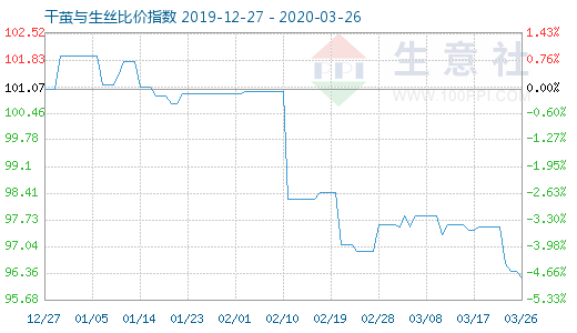 3月26日干繭與生絲比價指數圖