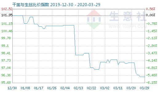 3月29日干繭與生絲比價指數圖