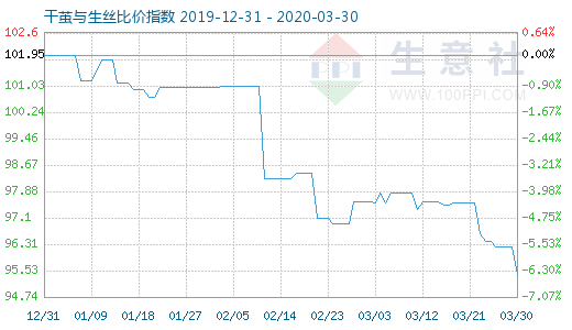 3月30日干繭與生絲比價指數(shù)圖