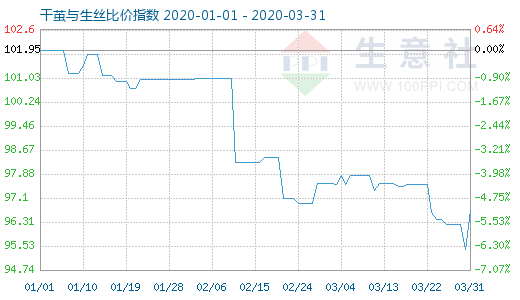 3月31日干繭與生絲比價指數圖