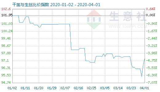 4月1日干繭與生絲比價指數圖