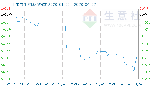 4月2日干繭與生絲比價(jià)指數(shù)圖