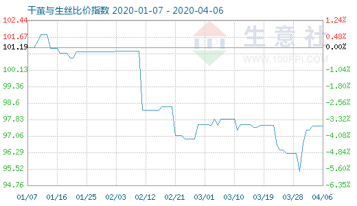 4月6日干繭與生絲比價(jià)指數(shù)圖