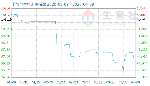 4月8日干繭與生絲比價指數(shù)圖