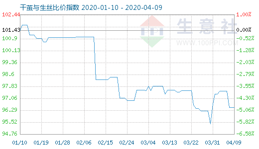 4月9日干繭與生絲比價指數圖
