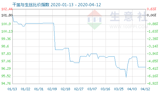 4月12日干繭與生絲比價指數(shù)圖