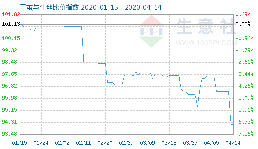 4月14日干繭與生絲比價指數圖