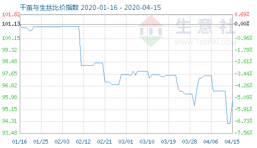 4月15日干繭與生絲比價指數圖