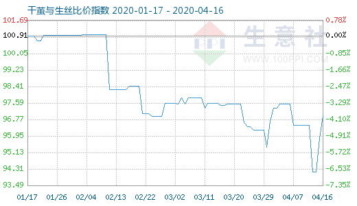 4月16日干繭與生絲比價指數(shù)圖