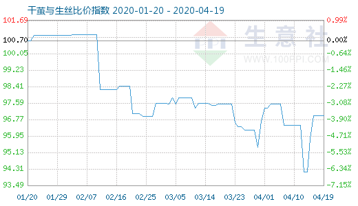 4月19日干繭與生絲比價(jià)指數(shù)圖