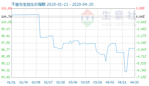 4月20日干繭與生絲比價指數圖