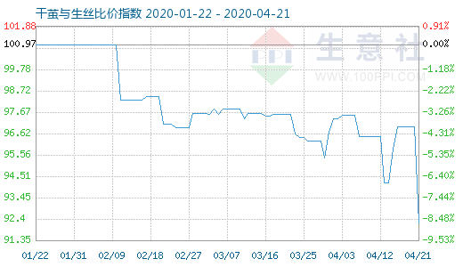 4月21日干繭與生絲比價指數圖
