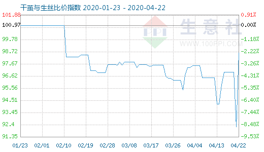 4月22日干繭與生絲比價指數圖