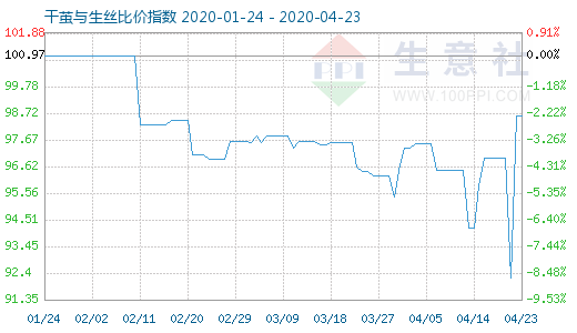 4月23日干繭與生絲比價指數圖