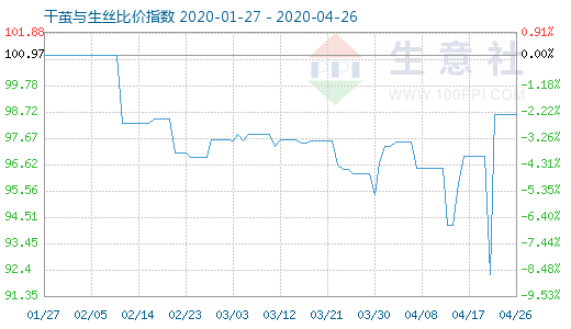 4月26日干繭與生絲比價指數圖