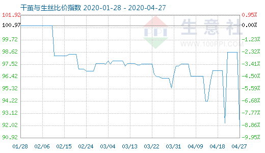 4月27日干繭與生絲比價指數圖