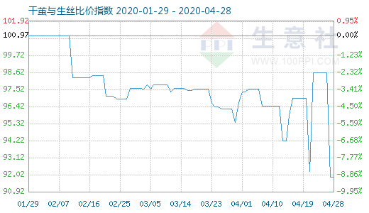 4月28日干繭與生絲比價指數圖