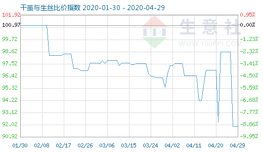 4月29日干繭與生絲比價指數圖