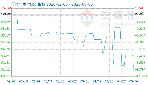 5月6日干繭與生絲比價(jià)指數(shù)圖