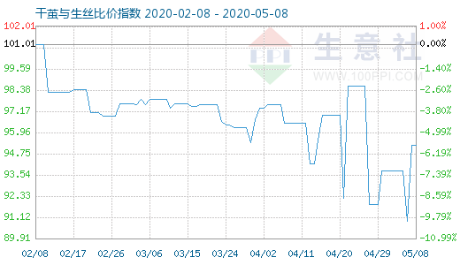 5月8日干繭與生絲比價指數圖
