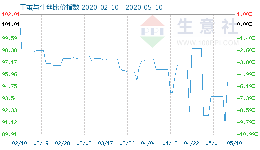 5月10日干繭與生絲比價(jià)指數(shù)圖