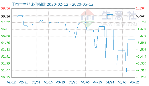 5月12日干繭與生絲比價指數(shù)圖