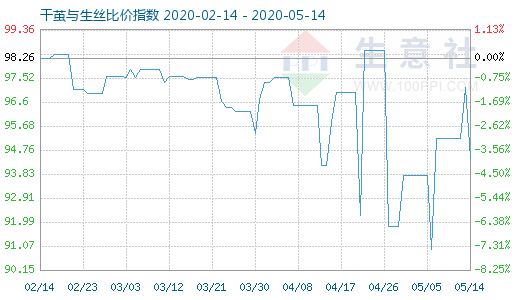 5月14日干繭與生絲比價指數(shù)圖