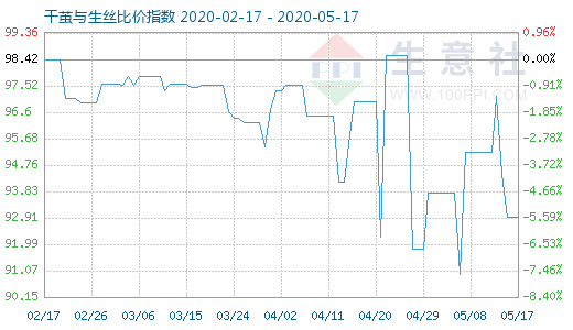 5月17日干繭與生絲比價指數圖