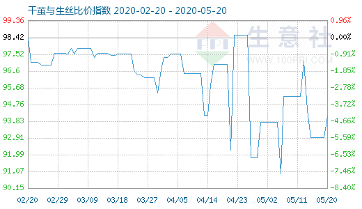 5月20日干繭與生絲比價指數圖