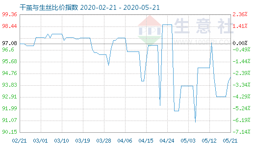 5月21日干繭與生絲比價指數圖