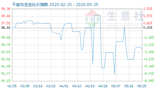 5月25日干繭與生絲比價指數圖