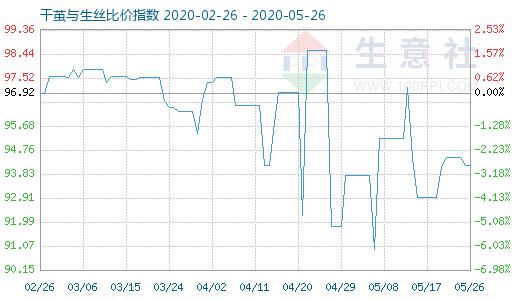 5月26日干繭與生絲比價指數(shù)圖