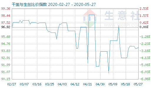 5月27日干繭與生絲比價指數圖